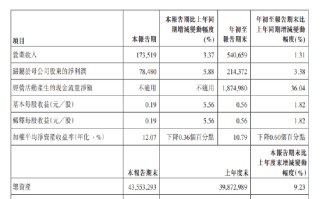 农业银行：前三季度实现归母净利润2143.72亿元 同比增长3.38%