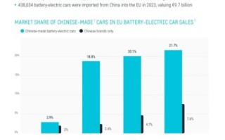 欧盟对中国电动汽车加征关税，影响几何？如何应对？