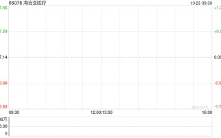 海吉亚医疗10月24日耗资约1017.28万港元回购58.64万股