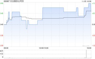 太古股份公司B11月5日斥资230.28万港元回购22万股