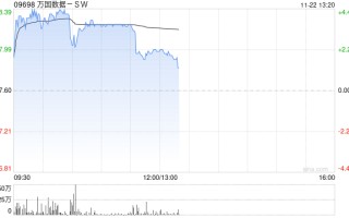 万国数据-SW早盘涨逾4% 大摩给予其“增持”评级