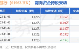 重庆银行（01963.HK）：11月6日南向资金增持13.75万股