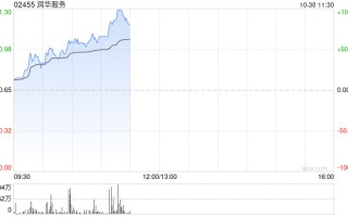 润华服务早盘暴涨58% 公司宣布派发特别股息每股0.13港元