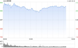 午盘：美股维持涨势 道指与纳指创盘中新高