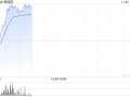 海底捞早盘涨逾7% 企业火锅“朋友圈”再度扩大