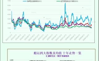 一张图：波罗的海指数因所有船舶运价下跌而下跌