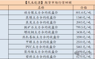 【民生能源 周泰团队】煤炭日报：10月全国进口煤炭4624.8万吨，同增28.5%，环降2.82%