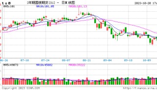 中金所：将2年期国债期货合约最小变动价位由0.005元降低至0.002元