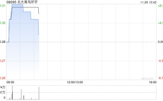 北大青鸟环宇拟出售比较多
2000万股青鸟消防股份