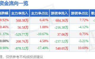 异动快报：云南城投（600239）10月23日11点29分触及涨停板