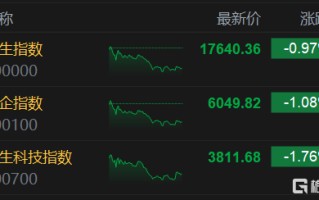 港股收评：恒指大跌1%录得2连跌 科技股、金融股表现低迷