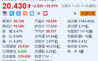 美股异动 | Affirm大涨超16% 将与亚马逊企业购合作推出“先买后付”选项