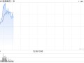 来凯医药-B早盘高开逾4% 拟折让约15.01%配股1763.6万股