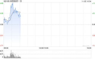 来凯医药-B早盘高开逾4% 拟折让约15.01%配股1763.6万股