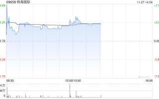 特海世界
早盘涨逾4% 公司第三季度业绩实现扭亏为盈
