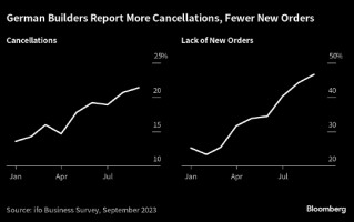 德国楼市危机加剧 项目取消规模创纪录新高