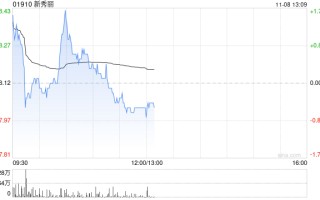 里昂：维持新秀丽“跑赢大市”评级 目标价下调至22港元