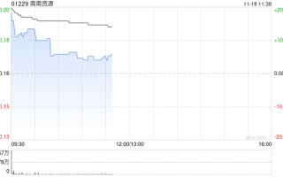 南南资源盘中大涨超20% 预计中期溢利增加至不少于3000万港元