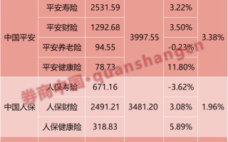 A股五大险企前5个月共揽保费1.46万亿 中国人寿增速比较高
