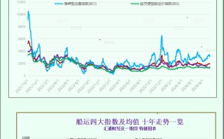 一张图：波罗的海航运指数因海岬型船费用
下跌而周线下跌