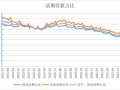 活期存款去哪了？10月末定期存款占比达73.9% 创出历史新高