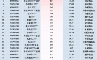 最受喜欢
ETF：11月20日中证A500ETF易方达获净申购19.58亿元 广发中证A500ETF龙头获净申购12.42亿元（名单）