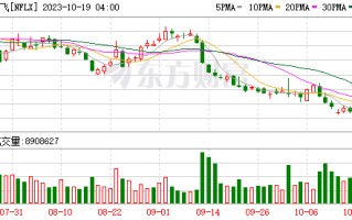 奈飞盘后涨超10% 此前公布第三财季业绩报