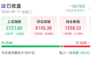 热门牛股退潮，最惨3日回撤超33%！“新材料之王”有新突破，这些概念股抗跌