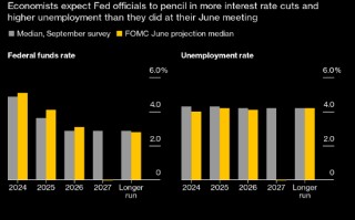 经济学家料联储今年降息三次 对未来利率路径的预测比联储的预测更陡