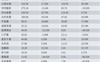 A股19家上市酒企冲高营收，去库存“戒断反应”显现