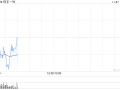 快手-W11月26日斥资3719.16万港元回购80万股