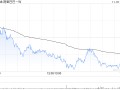 麦格理：维持阿里巴巴-SW“跑赢大市”评级 目标价下调至135.5港元