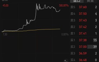 北交所新股中草香料一度涨近500%，日内换手率高达95%