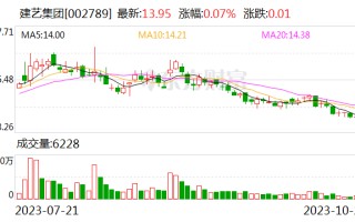 建艺集团：子公司珠海建采供应链因买卖合同纠纷提起诉讼 涉案金额1971.84万元