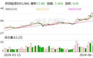 陕西能源：拟3843.85万元收购信丰发电51%股权