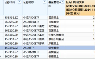 银华基金A500ETF上市以来日均成交额8.9亿元，位居同类倒数第三