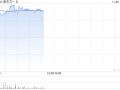 新东方-S现涨近4% 公司获纳入恒指成份股将于12月9日起生效