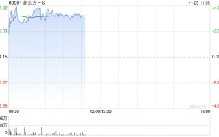 新东方-S现涨近4% 公司获纳入恒指成份股将于12月9日起生效