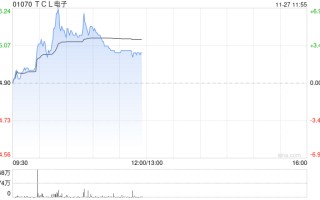 TCL电子盘中涨超6% 第三季度电视全球出货量同比增长19.7%