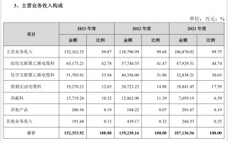 太湖远大自曝资金缺口，产品还在研就来募资投产？