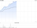 万物云早盘持续涨超7% 近日拟收购万科武汉新唐50%股权