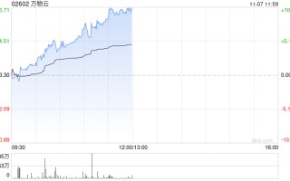万物云早盘持续涨超7% 近日拟收购万科武汉新唐50%股权