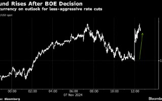 英镑上涨 交易员预计英国央行今年不会再次降息