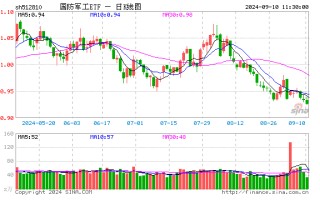 低空经济、中船系概念异动，光启技术、中国动力领涨！国防军工ETF（512810）逆市飘红