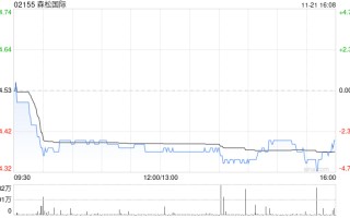 森松世界
11月21日斥资58.28万港元回购13.3万股