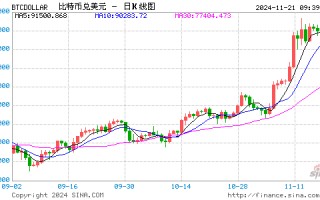 比特币涨超95000美元！传特朗普拟设史上首个白宫加密货币职位