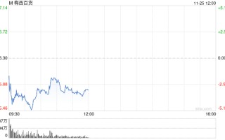 梅西百货将因会计问题推迟发布财报