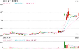 券商再掀“降息潮”，国泰君安、海通调整客户保证金利率至0.1%