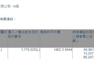 北京首都机场股份(00694.HK)获摩根大通增持171.55万股