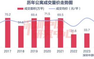 深圳多个公寓5折甩货：75万能拿下一套小户型，有项目近一个月卖了超300套